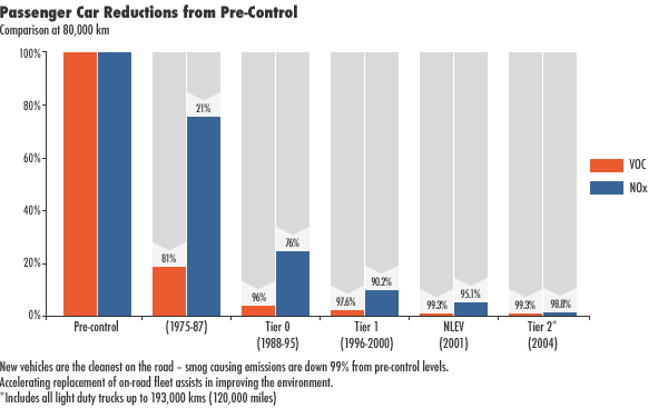 Vehicle Pollution and Emissions Graph