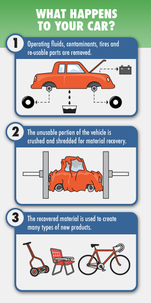 What Happens to Your Retired Car